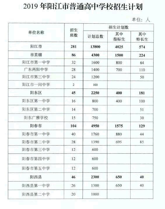 3、阳江高中招生查询：广东阳江高中入学考试成绩